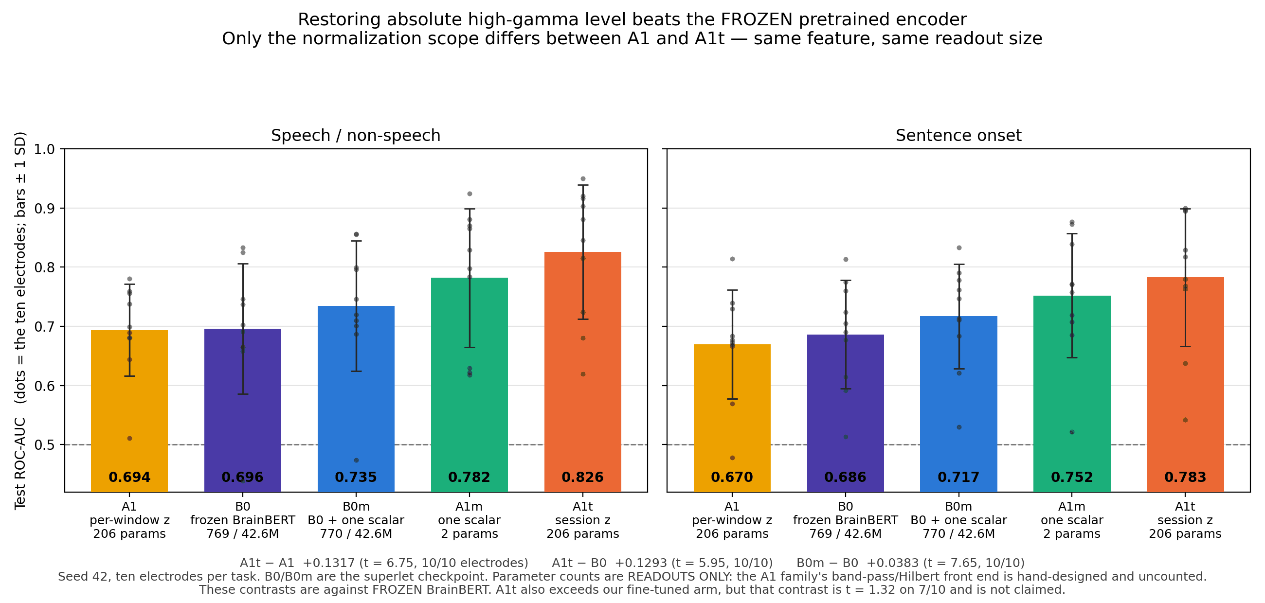 BrainBERT vs. High-Gamma Activity hero image