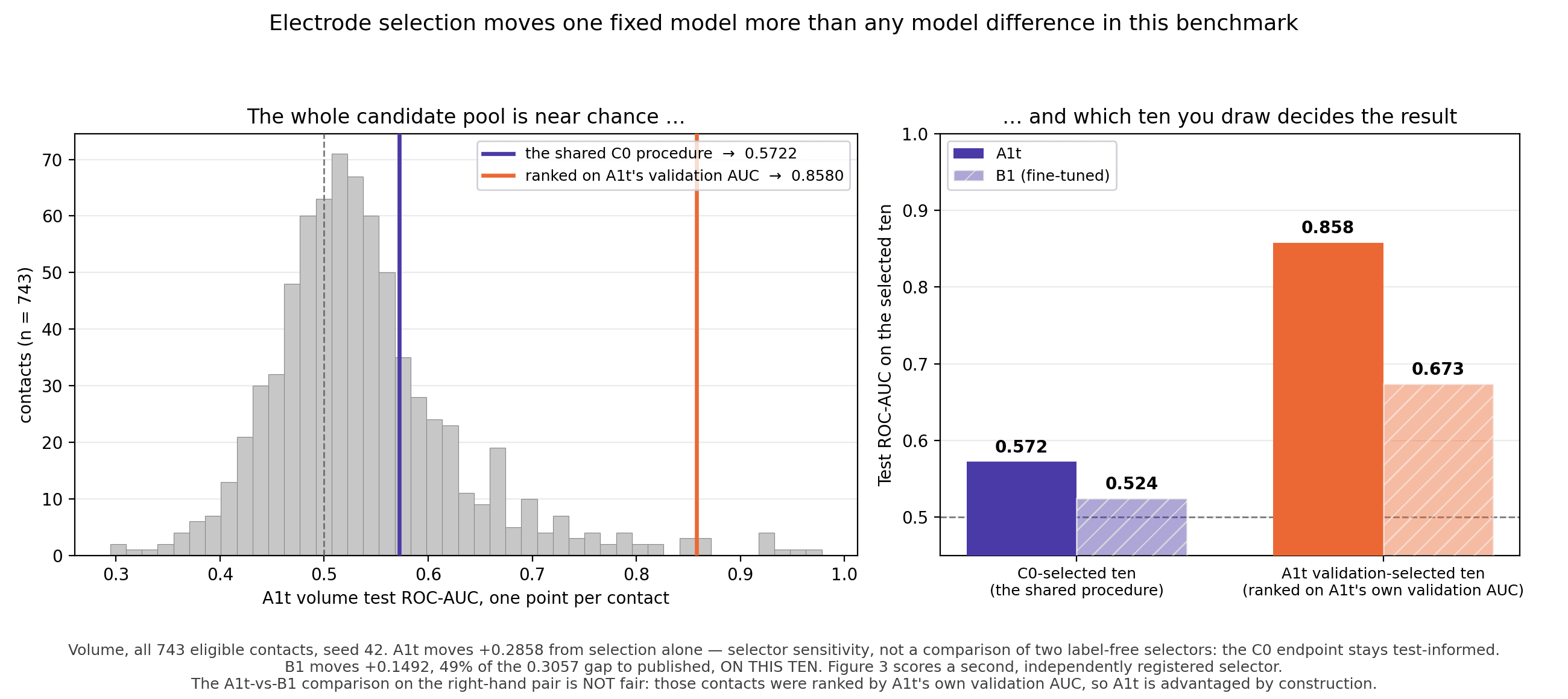 The electrode selector can dominate the model supporting image