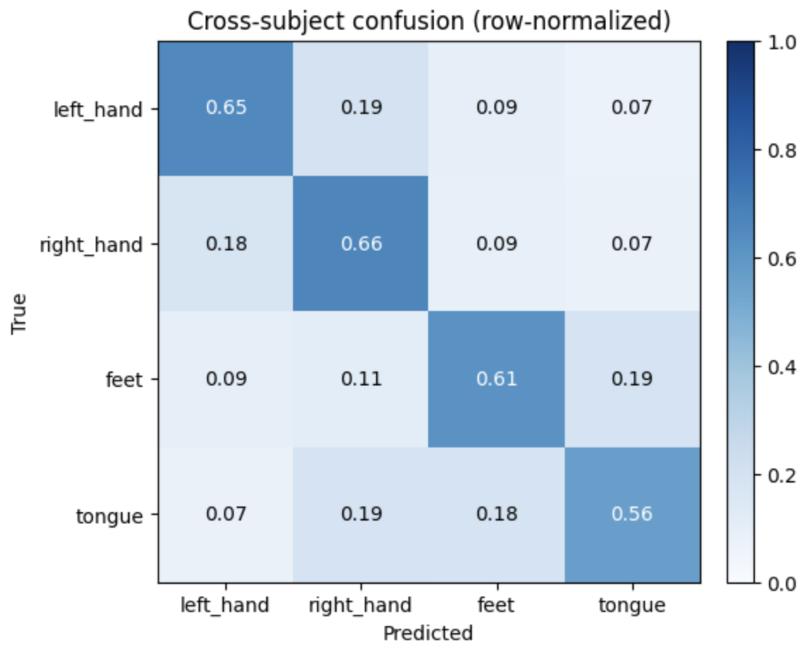 Cross-subject confusion matrix