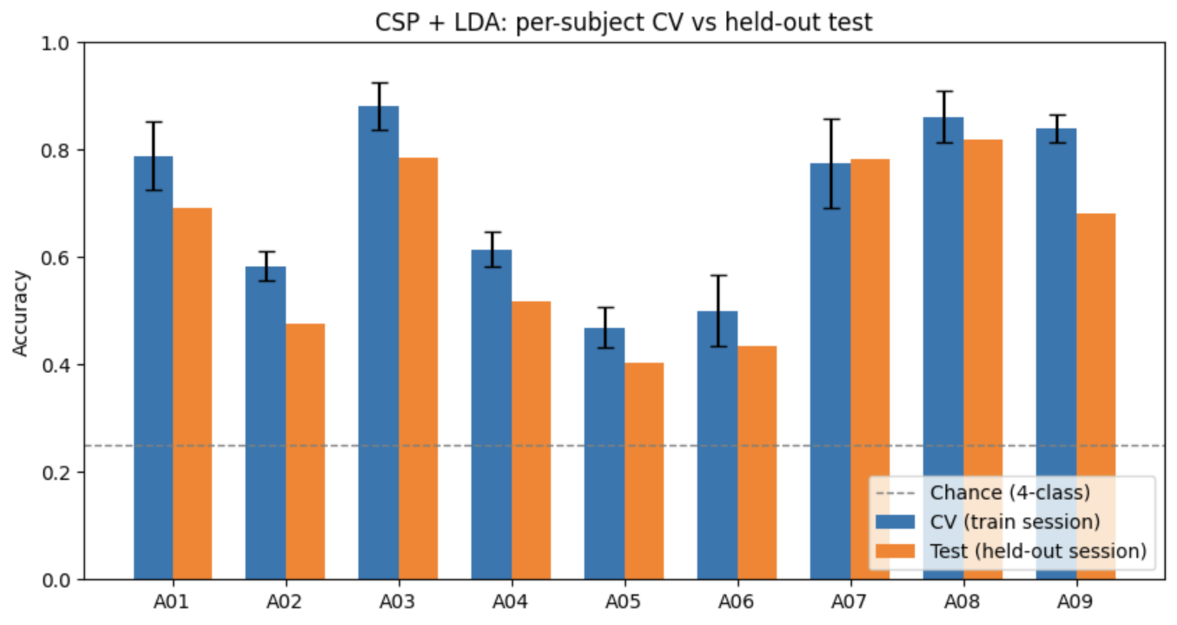 Per-subject CV vs test accuracy